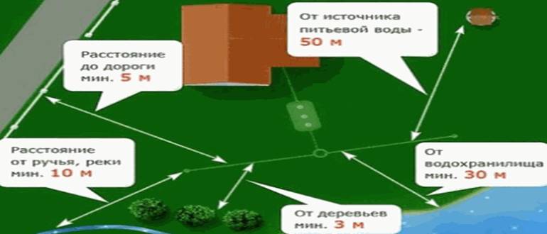 Выбор места под септик