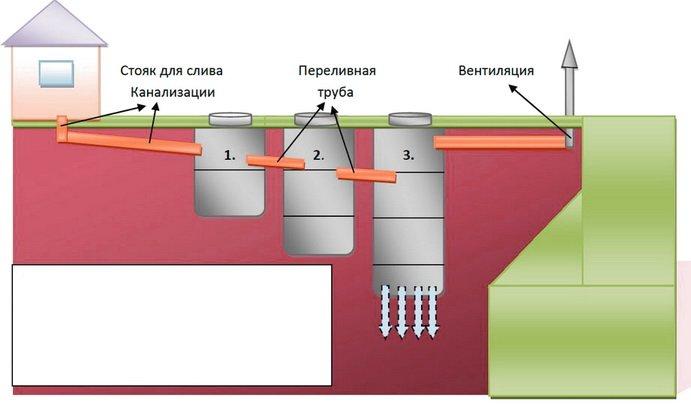 как правильно выполнить септик из бетонных колец