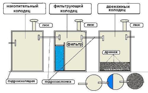 схема устройства септика из железобетонных колец