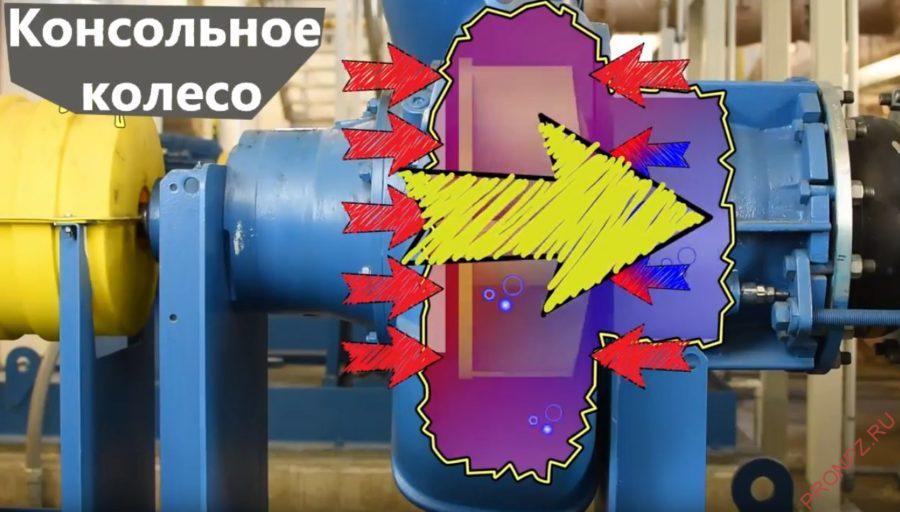 Центробежные насосы: классификация, конструкция, назначение, типы