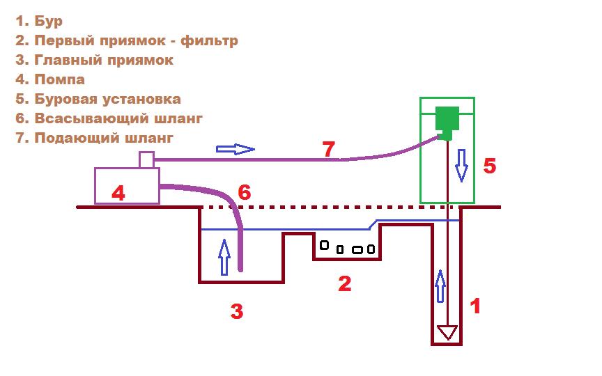 Схема гидробурения.