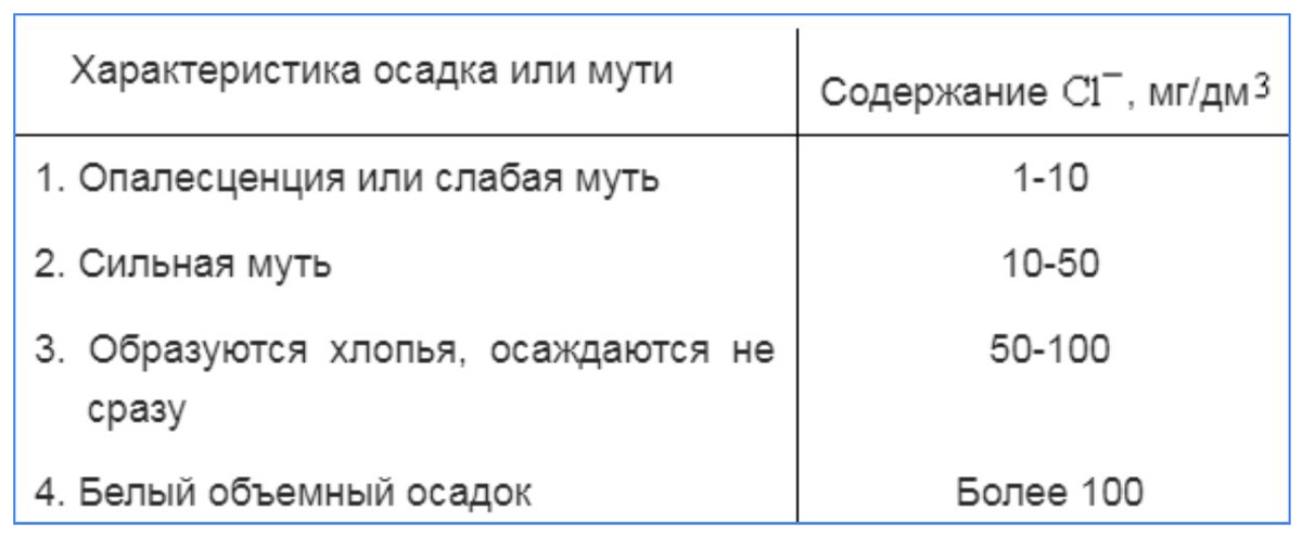 Вид водной пробы от процентного содержания хлор-иона по ГОСТ 4245-72