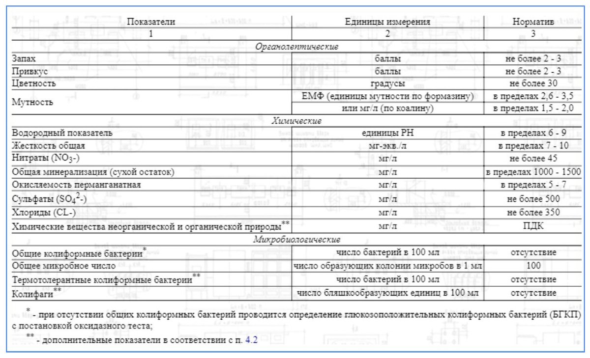 Нормативы для нецентрализованных водных источников СанПиН 2.1.4.1175-02