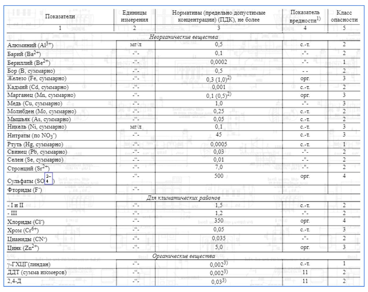 Нормы безопасности для антропогенных веществ