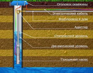 Утепление скважины на зиму своими руками