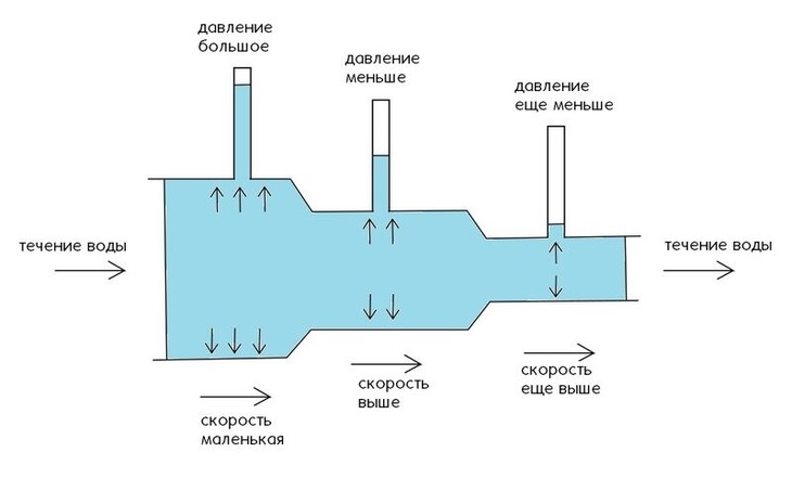 Давление воды в водопроводе частного дома и квартиры