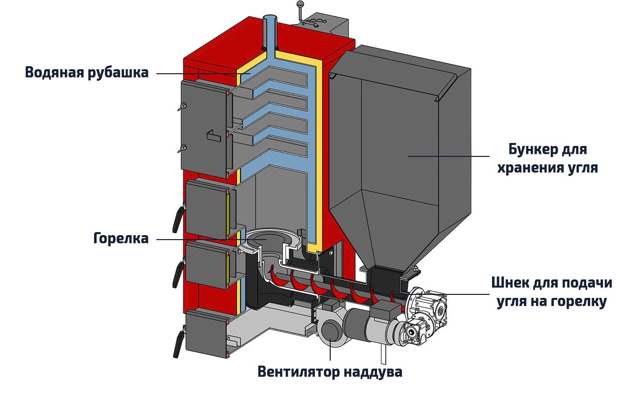 Принцип работы автоматических угольных котлов