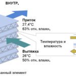 Рекуператор воздуха: бытовой вентиляционный нагреватель своими руками, воздушная установка для частного дома